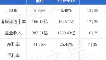 小摩增持重庆农村商业银行(03618.HK)322万股 每股作价约6.55港元