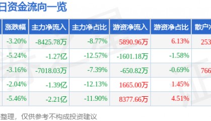 股票行情快报：福晶科技（002222）11月18日主力资金净卖出8425.78万元