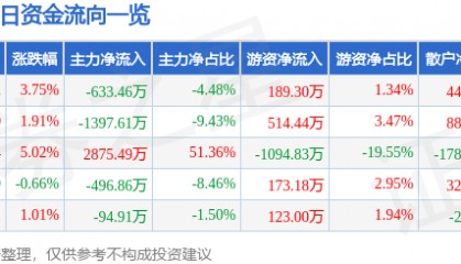 股票行情快报：ST英飞拓（002528）12月2日主力资金净卖出633.46万元