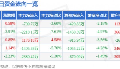 股票行情快报：尔康制药（300267）12月16日主力资金净卖出709.72万元