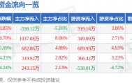 股票行情快报：新赛股份（600540）3月25日主力资金净卖出538.12万元