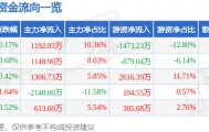 股票行情快报：伟星新材（002372）3月17日主力资金净买入1192.93万元