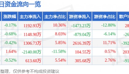 股票行情快报：伟星新材（002372）3月17日主力资金净买入1192.93万元