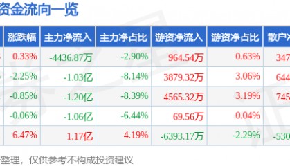 股票行情快报：瑞芯微（603893）4月23日主力资金净卖出4436.87万元