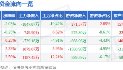 股票行情快报：轻纺城（600790）5月30日主力资金净卖出1847.87万元