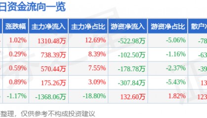 股票行情快报：浦东建设（600284）6月6日主力资金净买入1310.48万元
