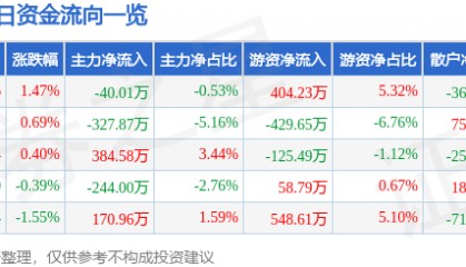 股票行情快报：珠江啤酒（002461）4月3日主力资金净卖出40.01万元