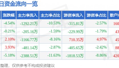 股票行情快报：综艺股份（600770）11月22日主力资金净卖出1292.21万元