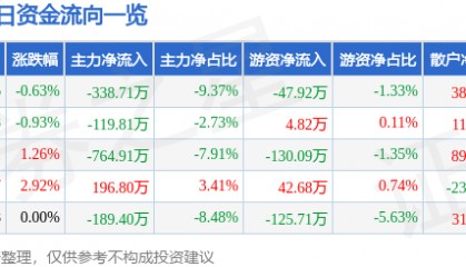 股票行情快报：冠豪高新（600433）1月23日主力资金净卖出338.71万元