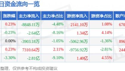 股票行情快报：京东方Ａ（000725）11月20日主力资金净卖出8848.11万元