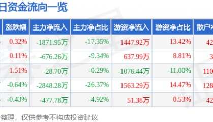 股票行情快报：涪陵电力（600452）2月6日主力资金净卖出1871.95万元