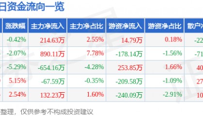 股票行情快报：新赛股份（600540）4月2日主力资金净买入214.63万元
