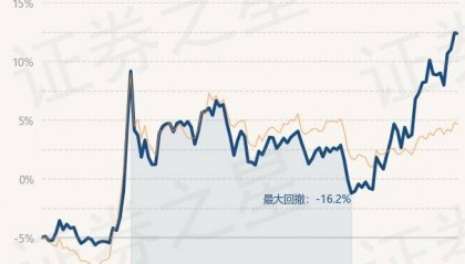 2月24日基金净值：建信潜力新蓝筹股票A最新净值3.507，跌0.09%