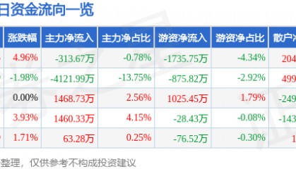 股票行情快报：东信和平（002017）10月31日主力资金净卖出313.67万元