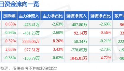 股票行情快报：青农商行（002958）12月27日主力资金净卖出476.41万元