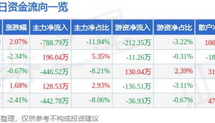 浪莎股份（600137）9月4日主力资金净卖出788.79万元
