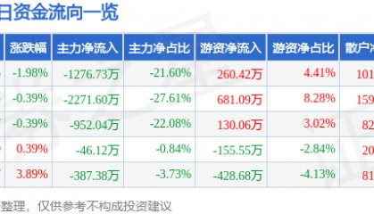 股票行情快报：长园集团（600525）2月13日主力资金净卖出1276.73万元