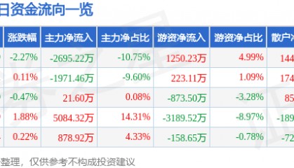 股票行情快报：厦门钨业（600549）4月28日主力资金净卖出2695.22万元