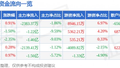 股票行情快报：瑞芯微（603893）5月12日主力资金净卖出2383.37万元