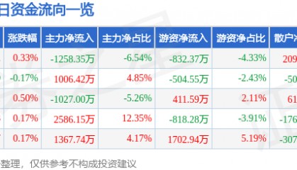 股票行情快报：天地科技（600582）4月16日主力资金净卖出1258.35万元