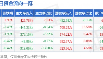 股票行情快报：津滨发展（000897）4月7日主力资金净买入425.78万元