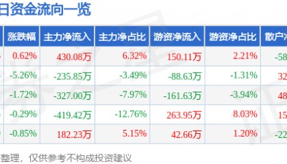 股票行情快报：尚荣医疗（002551）3月25日主力资金净买入430.08万元