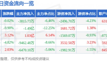 股票行情快报：汇金科技（300561）3月4日主力资金净卖出3815.73万元