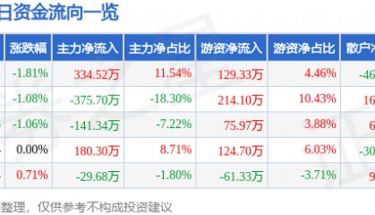 股票行情快报：永安林业（000663）4月28日主力资金净买入334.52万元