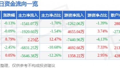 股票行情快报：威孚高科（000581）9月1日主力资金净卖出1541.07万元