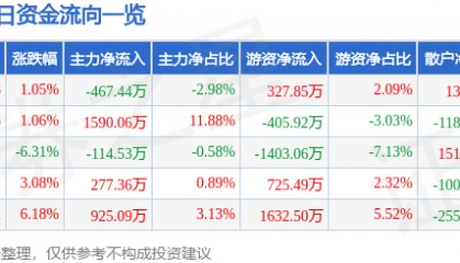 股票行情快报：尔康制药（300267）2月20日主力资金净卖出467.44万元
