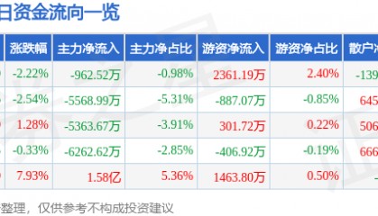 陕西煤业（601225）7月28日主力资金净卖出962.52万元