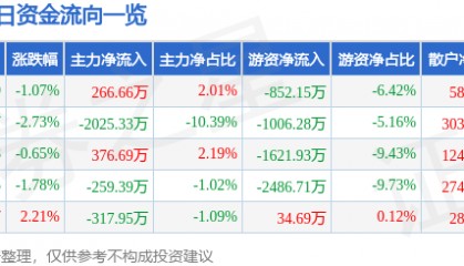 股票行情快报：积成电子（002339）6月20日主力资金净买入266.66万元