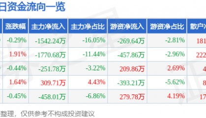 股票行情快报：积成电子（002339）4月28日主力资金净卖出1542.24万元