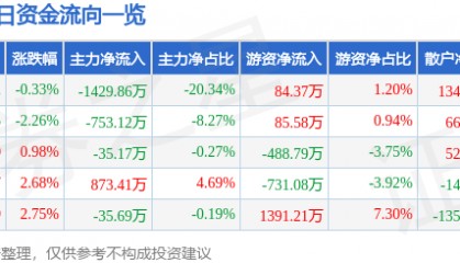 股票行情快报：锌业股份（000751）3月13日主力资金净卖出1429.86万元