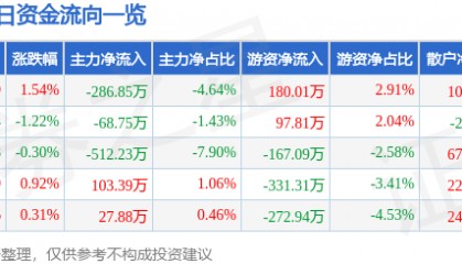 股票行情快报：冠豪高新（600433）3月14日主力资金净卖出286.85万元
