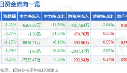 股票行情快报：捷捷微电（300623）12月17日主力资金净卖出6567.58万元