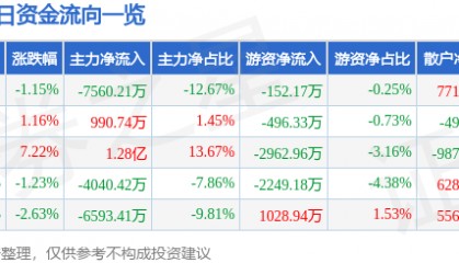 股票行情快报：模塑科技（000700）3月18日主力资金净卖出7560.21万元