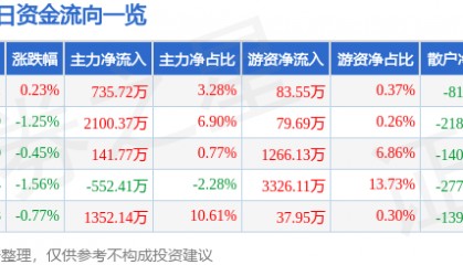 股票行情快报：申能股份（600642）6月6日主力资金净买入735.72万元