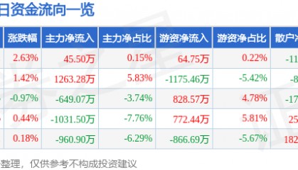 股票行情快报：乾照光电（300102）7月17日主力资金净买入45.50万元