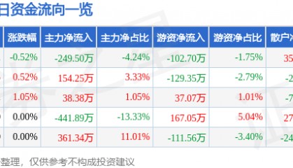 股票行情快报：申华控股（600653）4月23日主力资金净卖出249.50万元