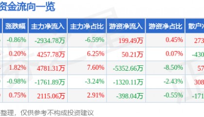 股票行情快报：深信服（300454）7月28日主力资金净卖出2934.78万元