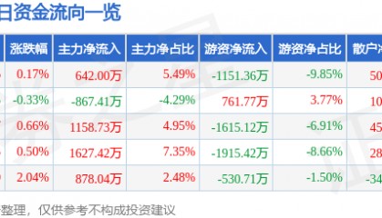 股票行情快报：天地科技（600582）6月17日主力资金净买入642.00万元