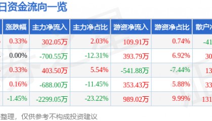 股票行情快报：安源煤业（600397）8月6日主力资金净买入302.05万元