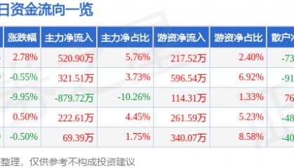 股票行情快报：申华控股（600653）4月9日主力资金净买入520.90万元