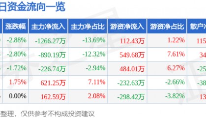 股票行情快报：尔康制药（300267）1月2日主力资金净卖出1266.27万元