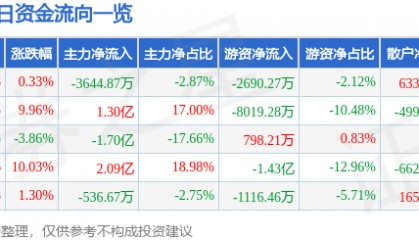 股票行情快报：特发信息（000070）8月12日主力资金净卖出3644.87万元