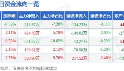 股票行情快报：申华控股（600653）4月15日主力资金净卖出313.87万元