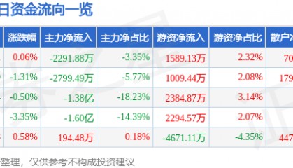 股票行情快报：福晶科技（002222）12月10日主力资金净卖出2291.88万元