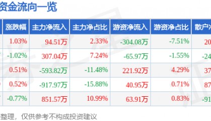 股票行情快报：轻纺城（600790）7月24日主力资金净买入94.51万元
