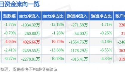 股票行情快报：东信和平（002017）12月9日主力资金净卖出1934.32万元